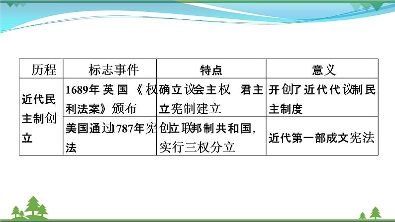 2021届高考历史二轮复习第四模块世界史世界史专题总结 课件07