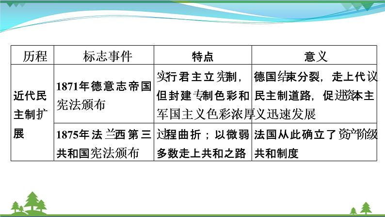 2021届高考历史二轮复习第四模块世界史世界史专题总结 课件08