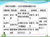2021届高考历史二轮复习第五模块选修史第12讲选修一历史上重大改革回眸 课件