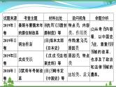 2021届高考历史二轮复习第五模块选修史第12讲选修一历史上重大改革回眸 课件