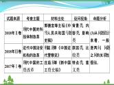 2021届高考历史二轮复习第五模块选修史第12讲选修一历史上重大改革回眸 课件