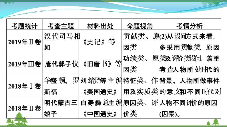 2021届高考历史二轮复习第五模块选修史第14讲选修四中外历史人物评说 课件04