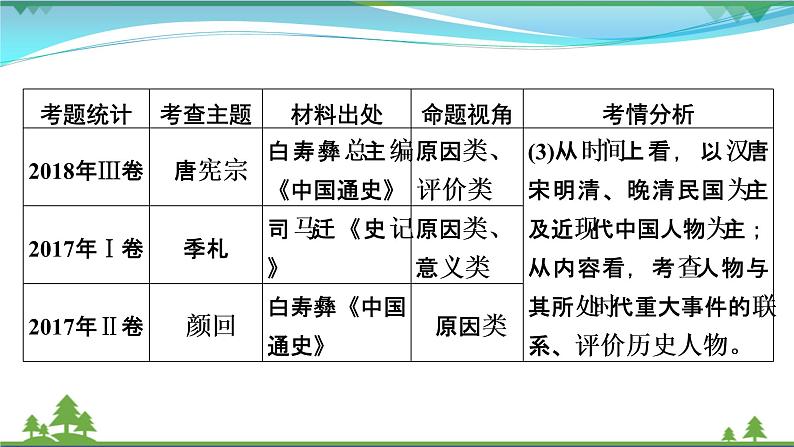 2021届高考历史二轮复习第五模块选修史第14讲选修四中外历史人物评说 课件05