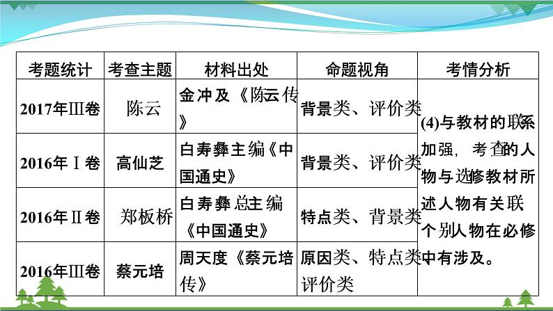 2021届高考历史二轮复习第五模块选修史第14讲选修四中外历史人物评说 课件06