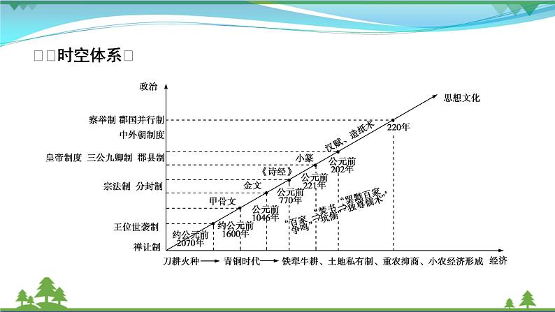 2021届高考历史二轮复习第一模块中国古代史第1讲中华文明的多元奠基_从中华文明的起源到秦汉统一多民族国家的建立 课件08