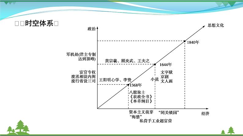 2021届高考历史二轮复习第一模块中国古代史第3讲中华文明的面临挑战_明清中国民族国家的发展与面临的挑战 课件07