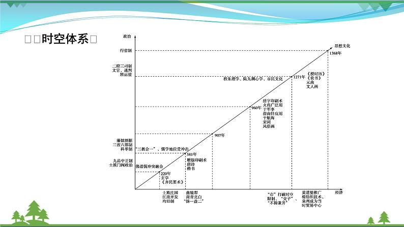 2021届高考历史二轮复习第一模块中国古代史第2讲中华文明的领先发展_从三国两晋南北朝的民族交融到元朝的统一 课件07