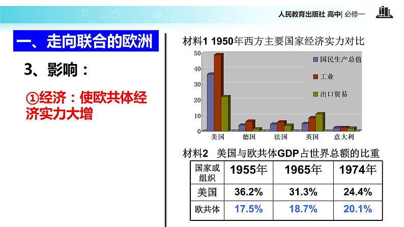 【教学课件】《世界多极化趋势的出现》 （历史人教必修1）07