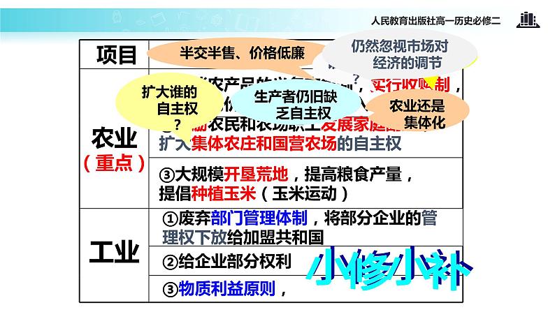 【教学课件】《二战后苏联的经济改革》（人教）05