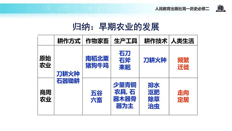 【教学课件】《发达的古代农业》（人教）08