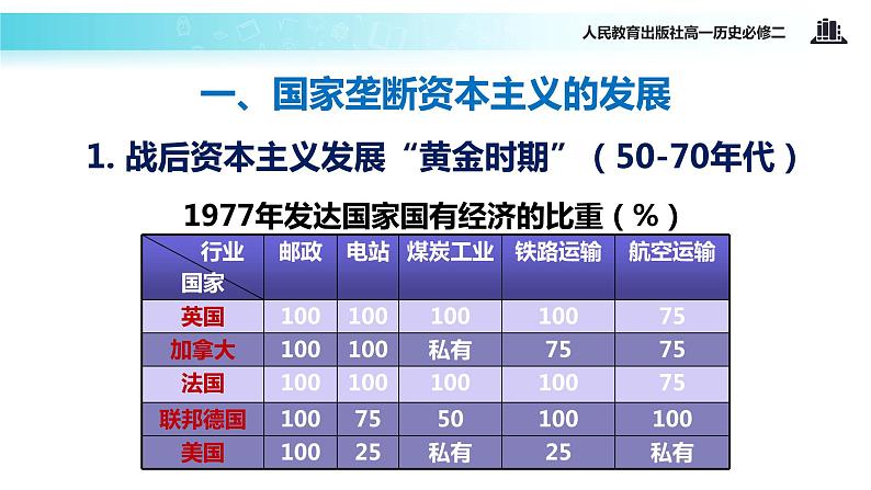 【教学课件】《战后资本主义的新变化》（人教）第6页