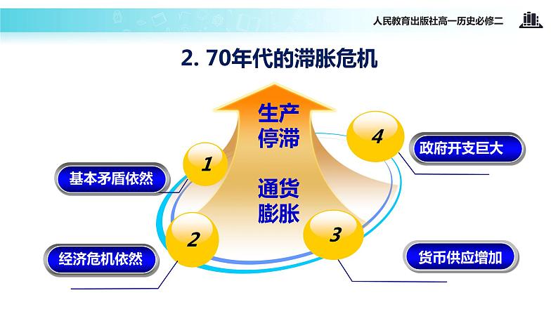 【教学课件】《战后资本主义的新变化》（人教）第8页