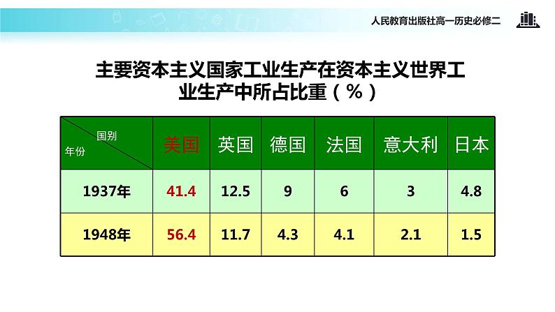 【教学课件】《战后资本主义世界经济体系的形成》（人教）第5页