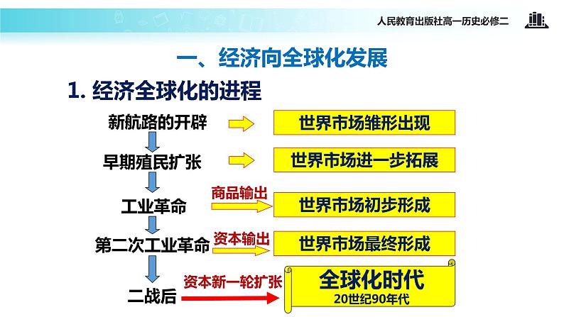 【教学课件】《世界经济的全球化趋势》（人教）第3页