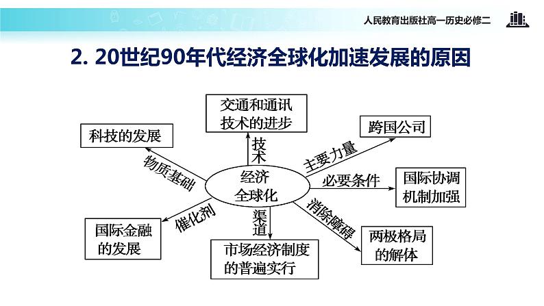 【教学课件】《世界经济的全球化趋势》（人教）第4页