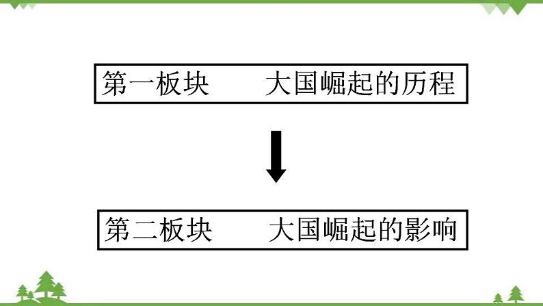 高一历史必修2同步精品课件（人教版）第2单元 第6课 殖民扩张与世界市场的开辟02