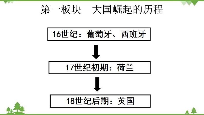 高一历史必修2同步精品课件（人教版）第2单元 第6课 殖民扩张与世界市场的开辟03