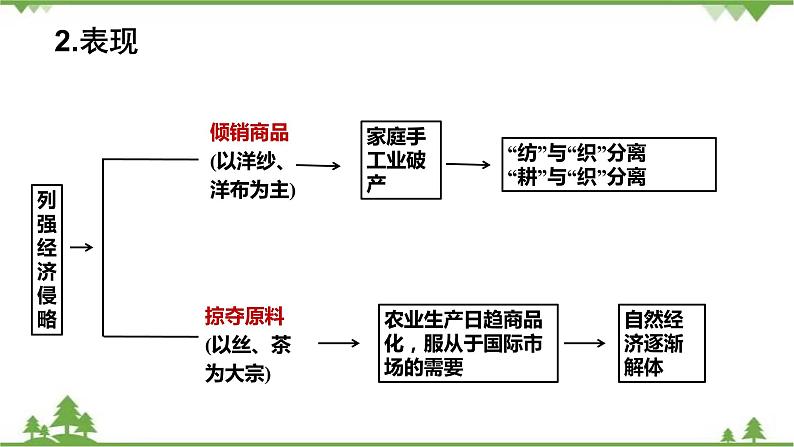 高一历史必修2同步精品课件（人教版）第3单元 第9课 近代中国经济结构的变动05