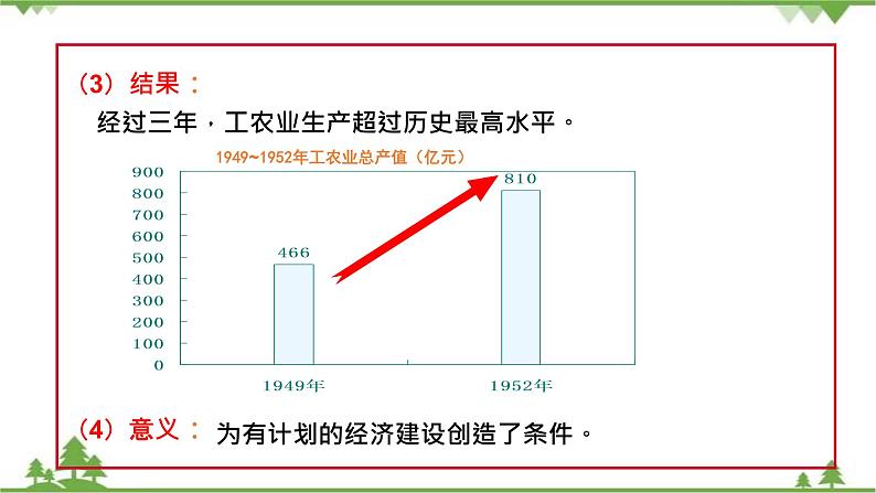 高一历史必修2同步精品课件（人教版）第4单元 第11课 经济建设的发展和曲折05