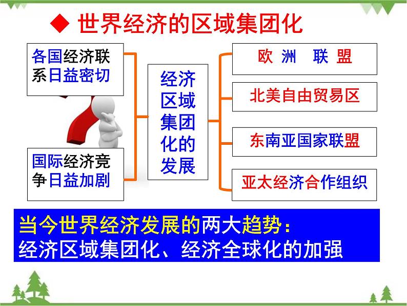 高一历史必修2同步精品课件（人教版）第8单元 第23课 当今世界的经济区域集团化03