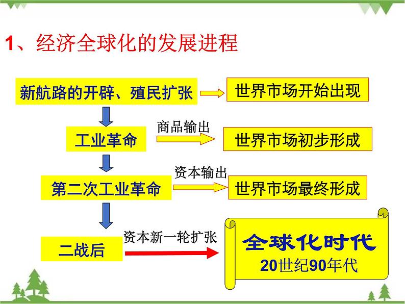 高一历史必修2同步精品课件（人教版）第8单元 第24课 世界经济的全球化趋势04