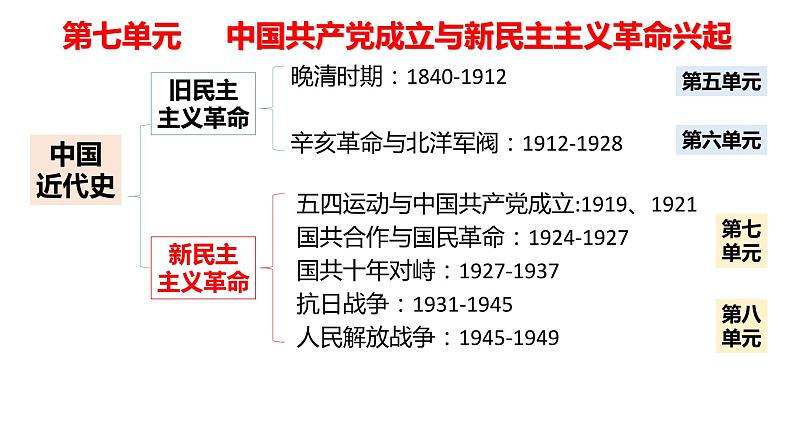 第21课 五四运动与中国共产党的诞生 课件01