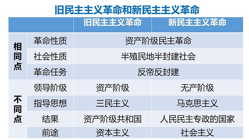 第21课 五四运动与中国共产党的诞生 课件07