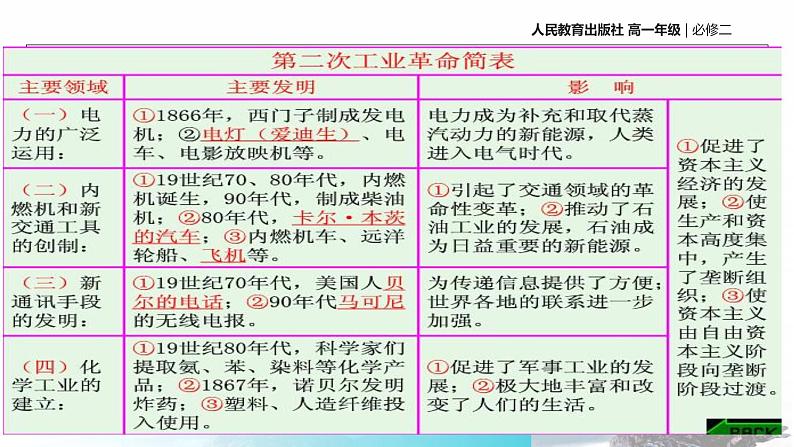 【教学课件】《第二次工业革命》（历史人教必修2）05