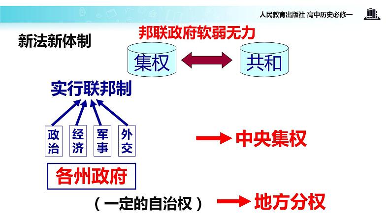 【教学课件】《美国联邦政府的建立》（人教）第5页