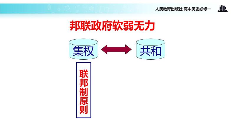 【教学课件】《美国联邦政府的建立》（人教）第7页