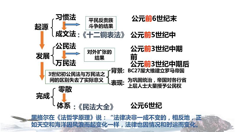 【教学课件】《罗马法的起源与发展》（历史人教必修1）07