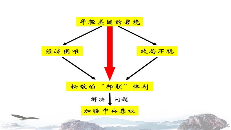 【教学课件】《美国联邦政府的建立》（历史人教必修1）第6页