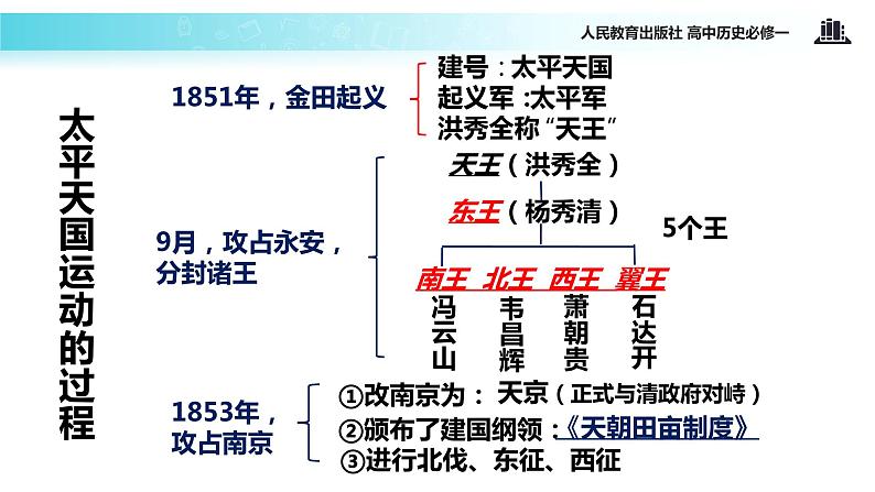 【教学课件】《太平天国运动》（人教）06