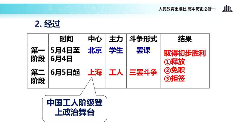 【教学课件】《新民主主义革命的崛起》（人教）06