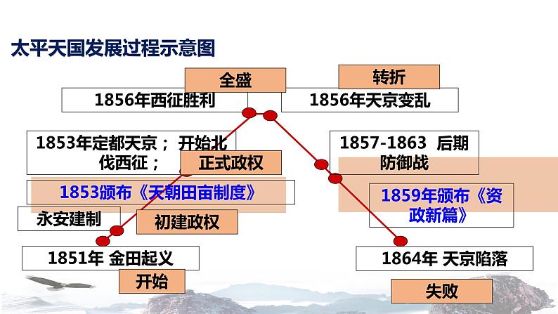 【教学课件】《太平天国运动》（历史人教必修1）08