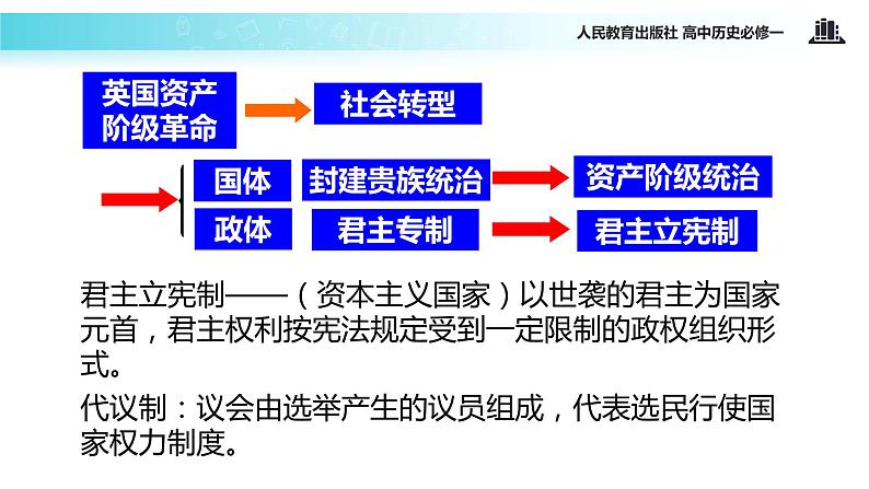 【教学课件】《英国君主立宪制的建立》（人教）第3页