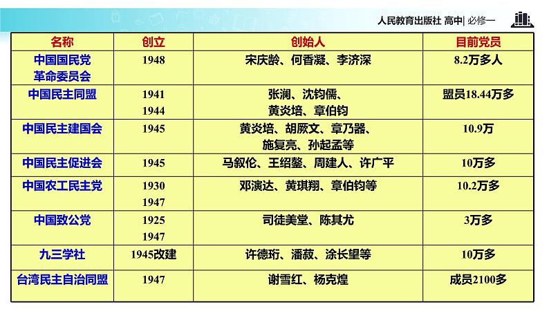 【教学课件】《新中国的民主政治建设》（历史人教必修1）07