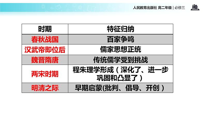 【教学课件】《“百家争鸣”和儒家思想的形成》（历史人教必修3）02