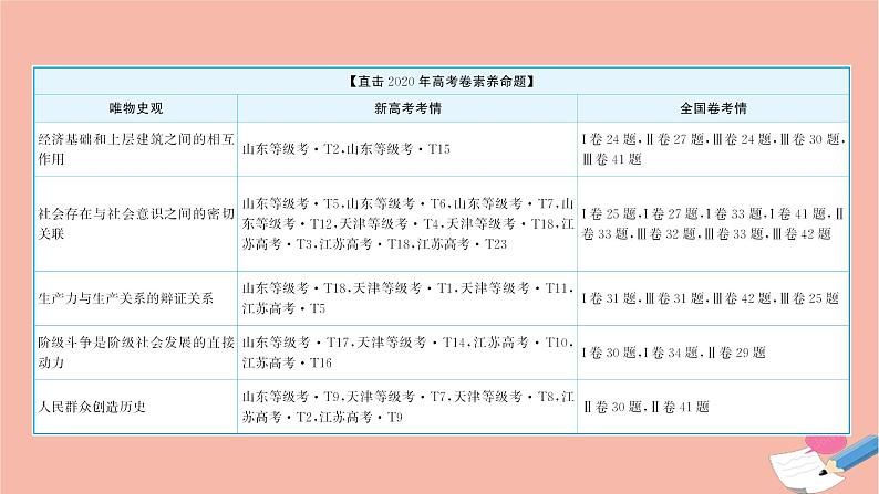 山东专用2021届高考历史二轮考前复习第三篇命题立意突破高分的5大核心素养素养1唯物史观_运用历史思维解决历史问题课件02