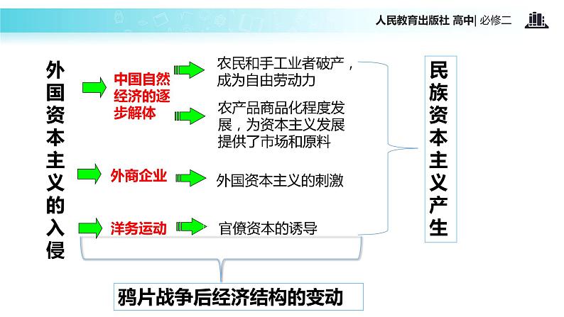 【教学课件】《中国民族资本主义的曲折发展》（人教）02