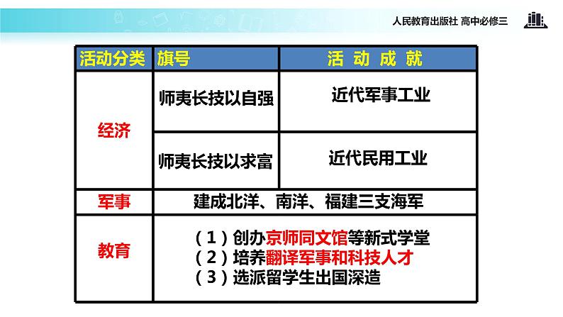 【教学课件】《从“师夷长技”到维新变法》（人教）08