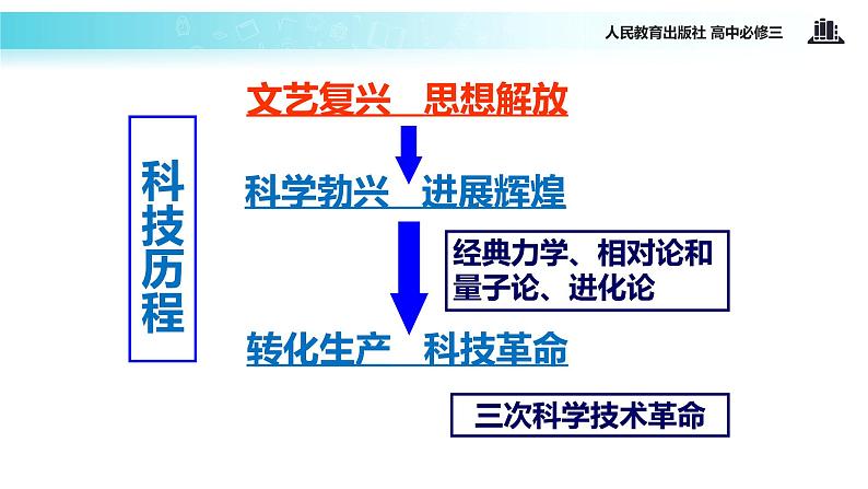 【教学课件】《物理学的重大进展》（人教）02