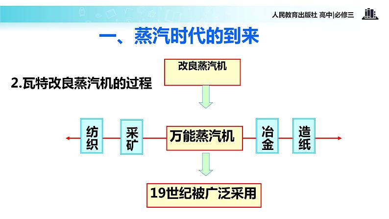 【教学课件】《从蒸汽机到互联网》（历史人教必修3）03