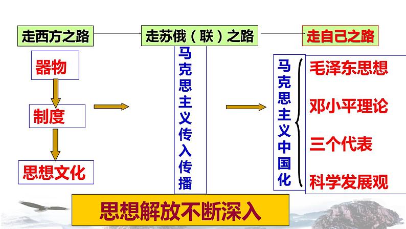 【教学课件】《毛泽东思想》（历史人教必修三）03