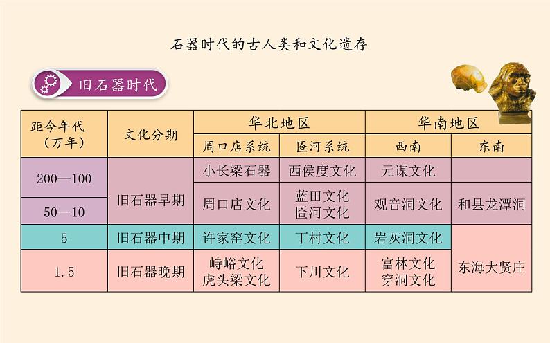 高中历史统编版（2019）必修中外历史纲要上(课件)中华文明的起源与早期国家07