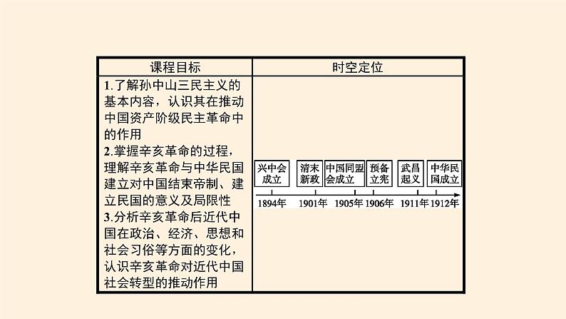 高中历史统编版（2019）必修中外历史纲要上辛亥革命 课件03