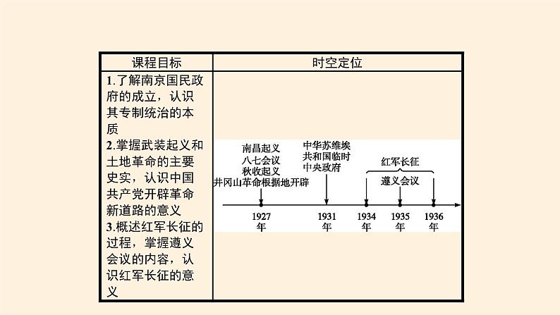 高中历史统编版（2019）必修中外历史纲要上南京国民政府的统治和中国共产党开辟革命新道路 课件03