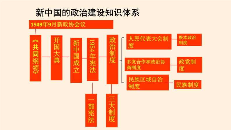高中历史统编版（2019）必修中外历史纲要上中华人民共和国成立和向社会主义的过渡 课件05