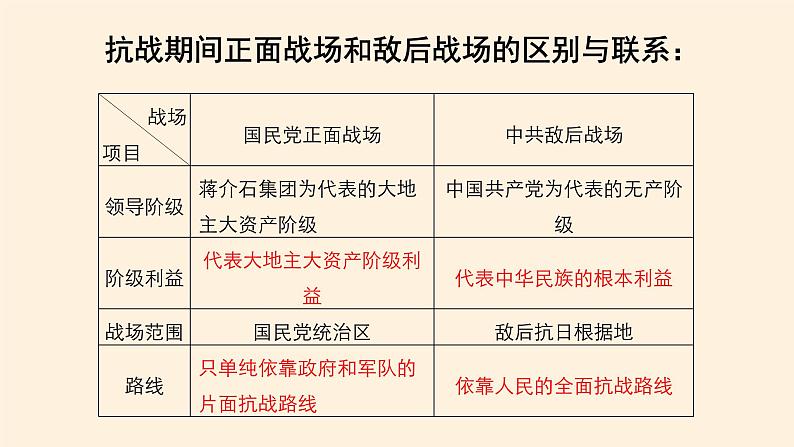 高中历史统编版（2019）必修中外历史纲要上全民浴血奋战与抗日战争的胜利 课件08