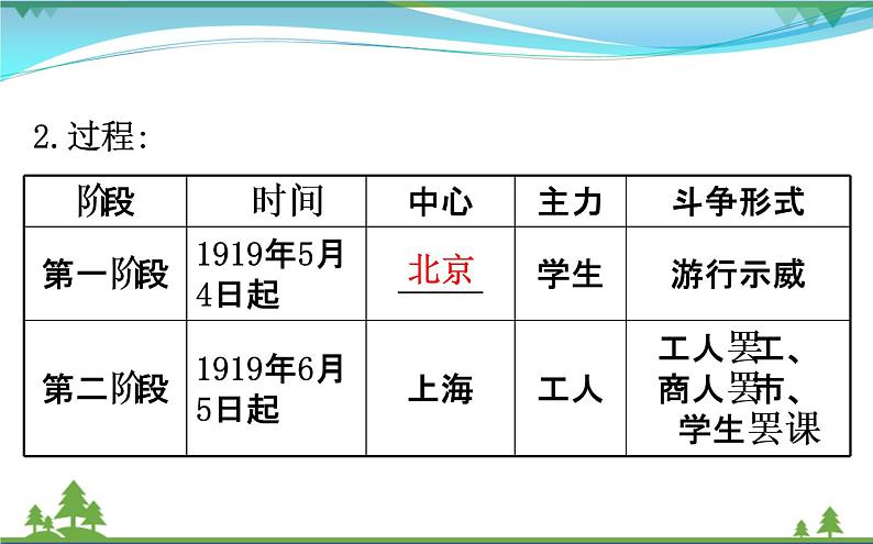 新人教版 必修1高中历史第四单元近代中国反侵略求民主的潮流4.14新民主主义革命的崛起课件04